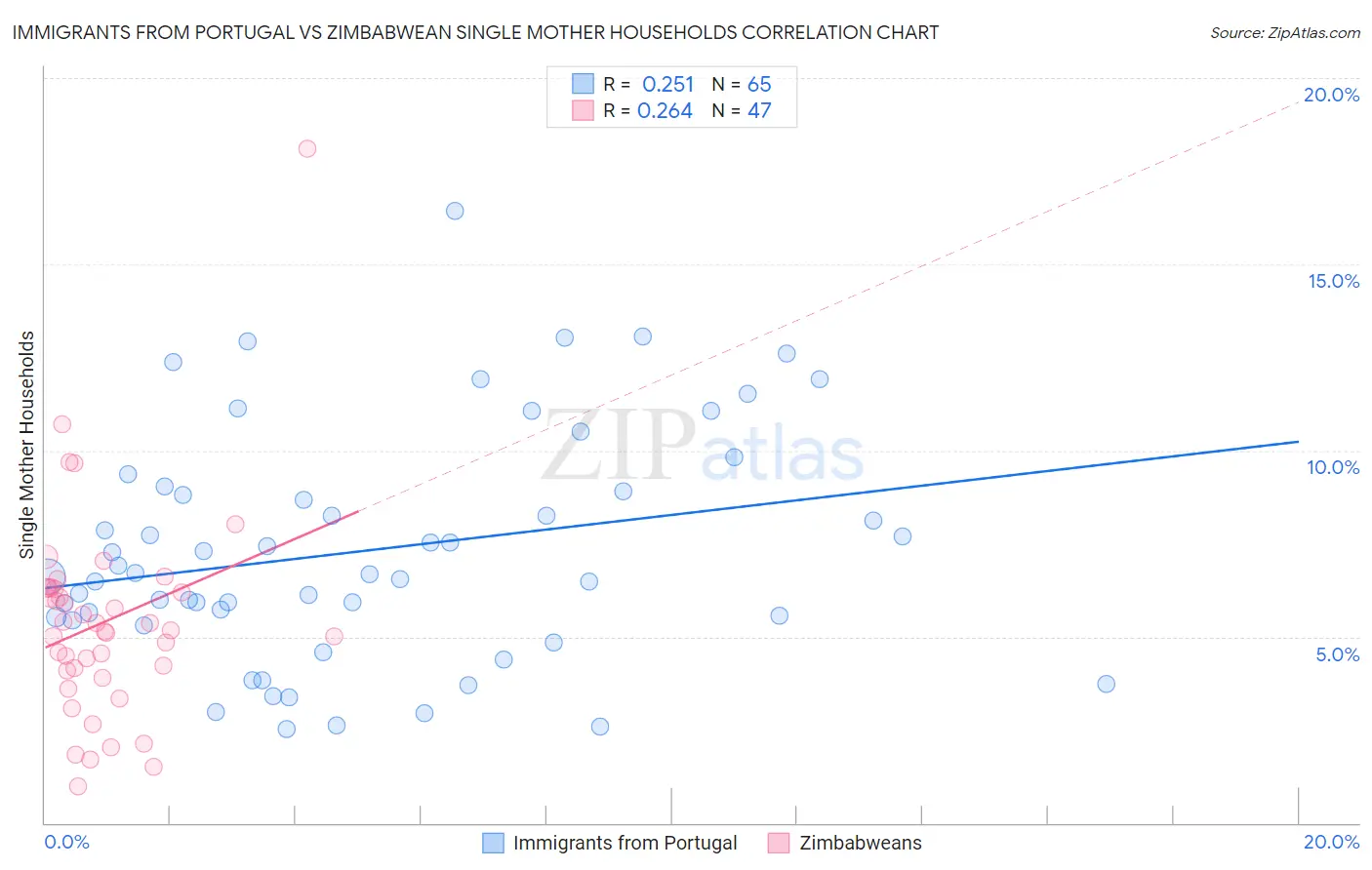 Immigrants from Portugal vs Zimbabwean Single Mother Households