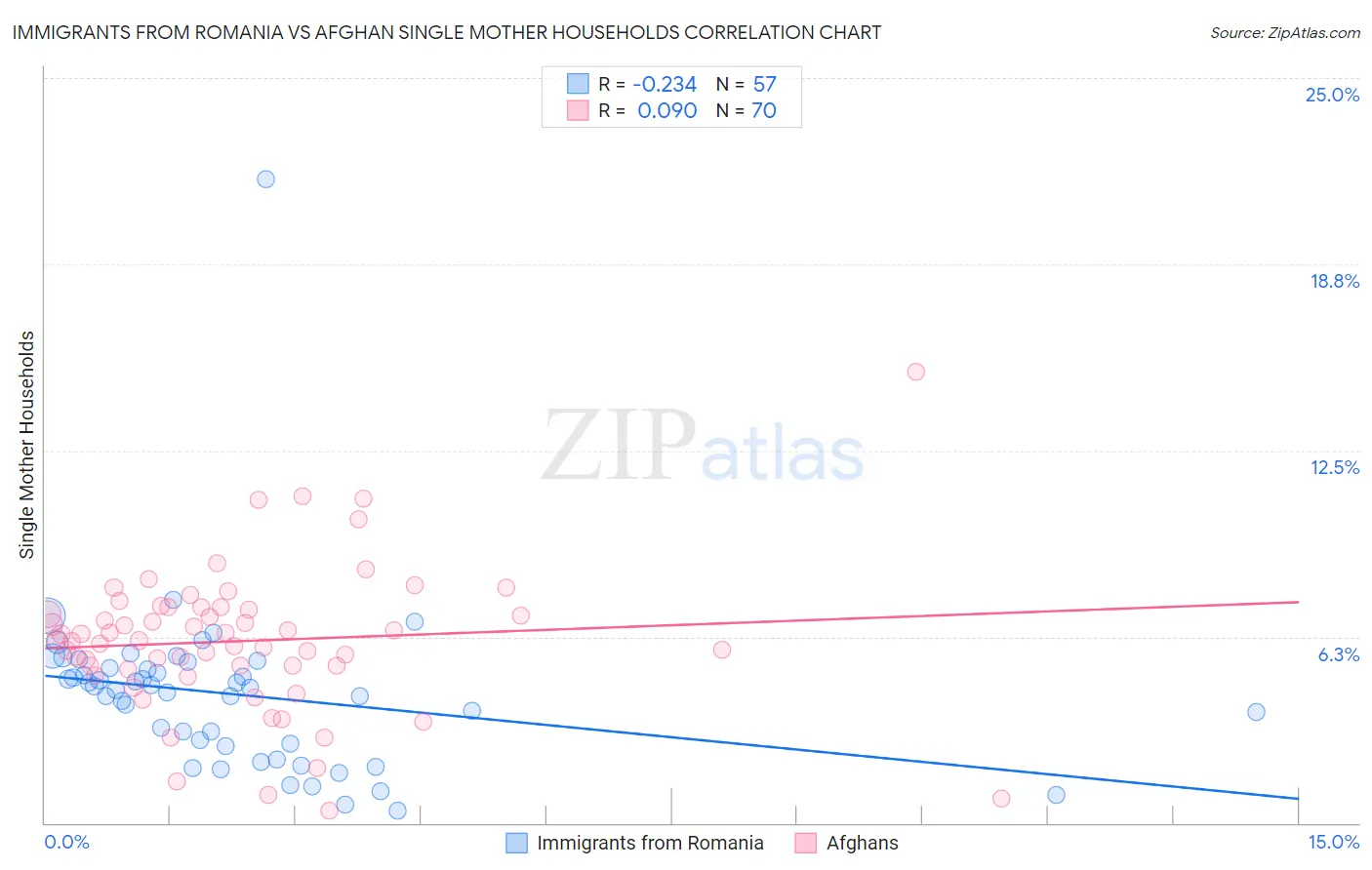 Immigrants from Romania vs Afghan Single Mother Households
