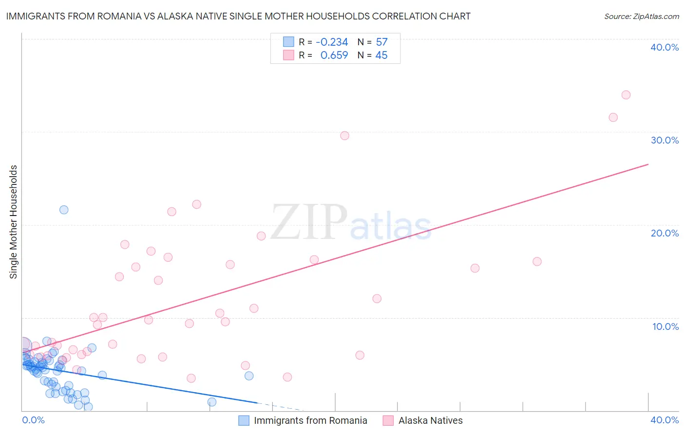 Immigrants from Romania vs Alaska Native Single Mother Households