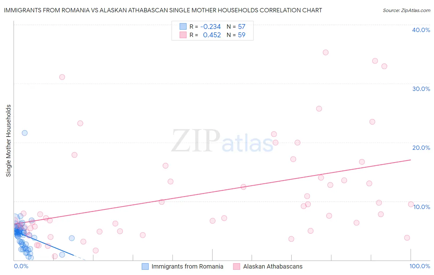 Immigrants from Romania vs Alaskan Athabascan Single Mother Households