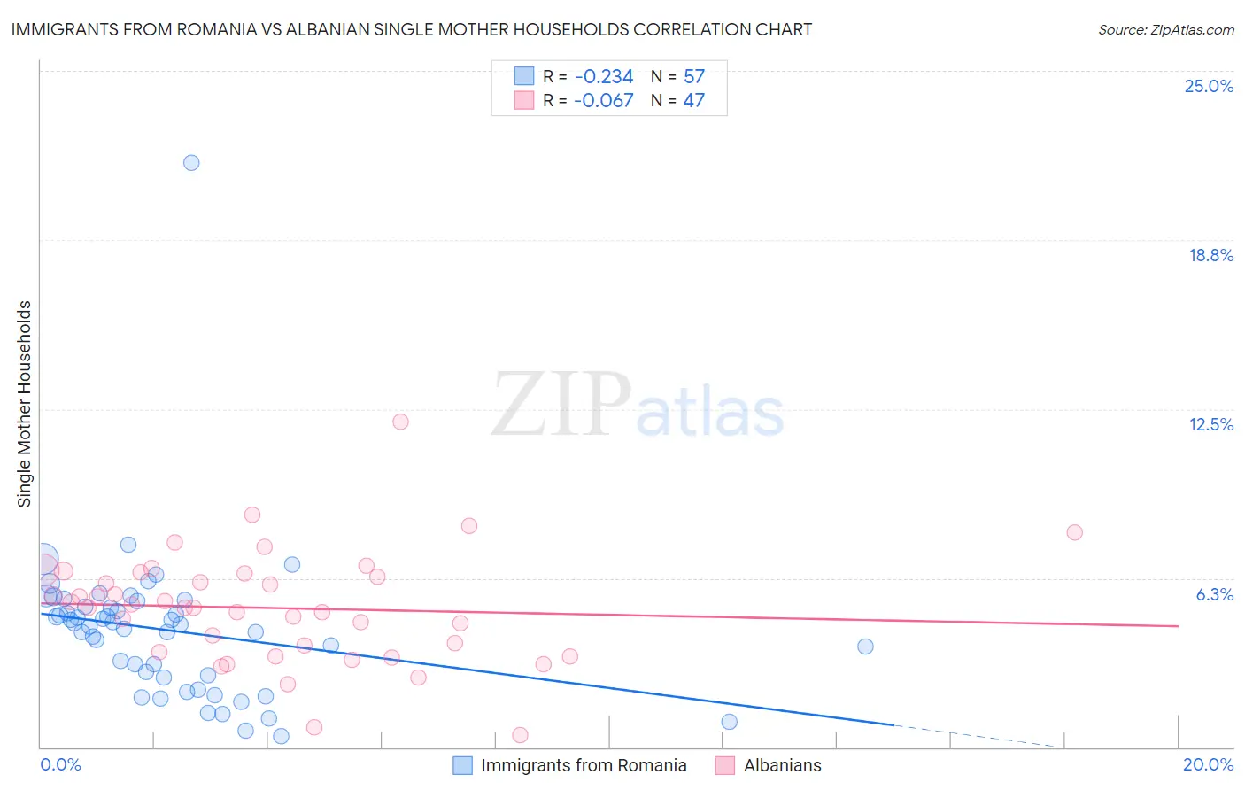 Immigrants from Romania vs Albanian Single Mother Households