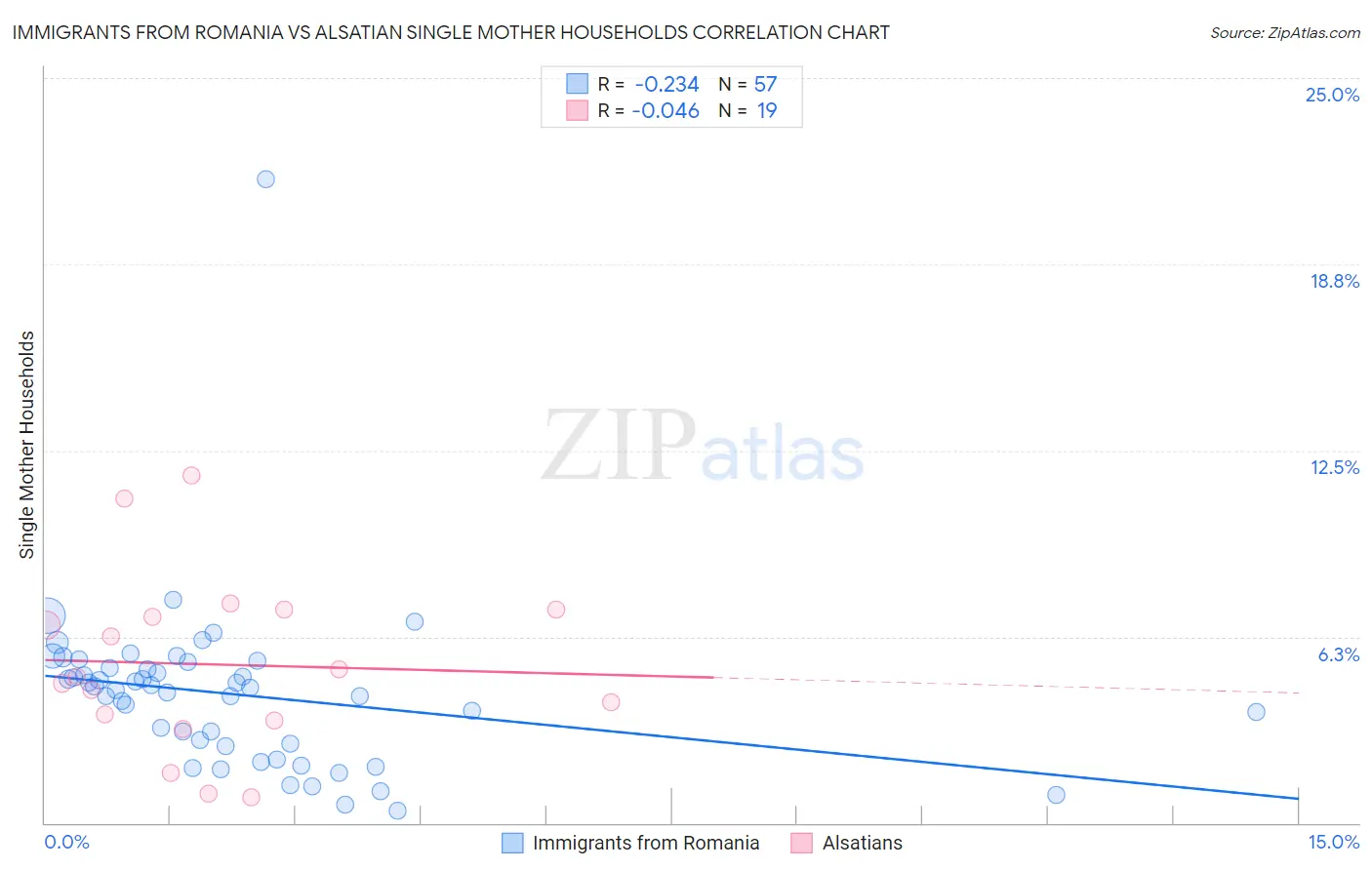 Immigrants from Romania vs Alsatian Single Mother Households