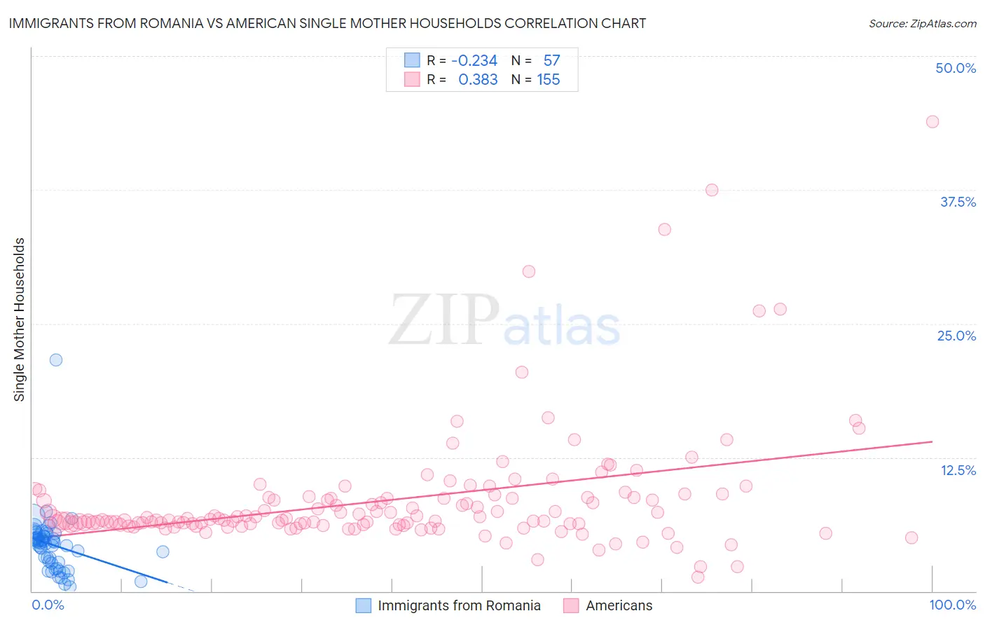 Immigrants from Romania vs American Single Mother Households