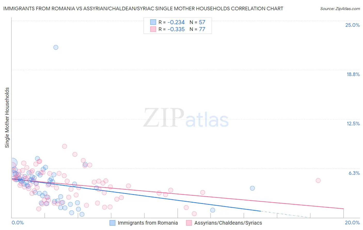 Immigrants from Romania vs Assyrian/Chaldean/Syriac Single Mother Households