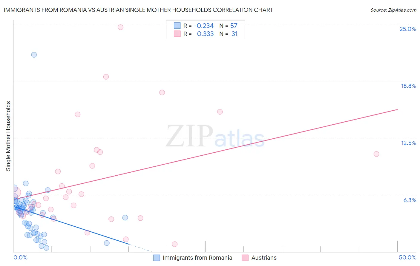 Immigrants from Romania vs Austrian Single Mother Households