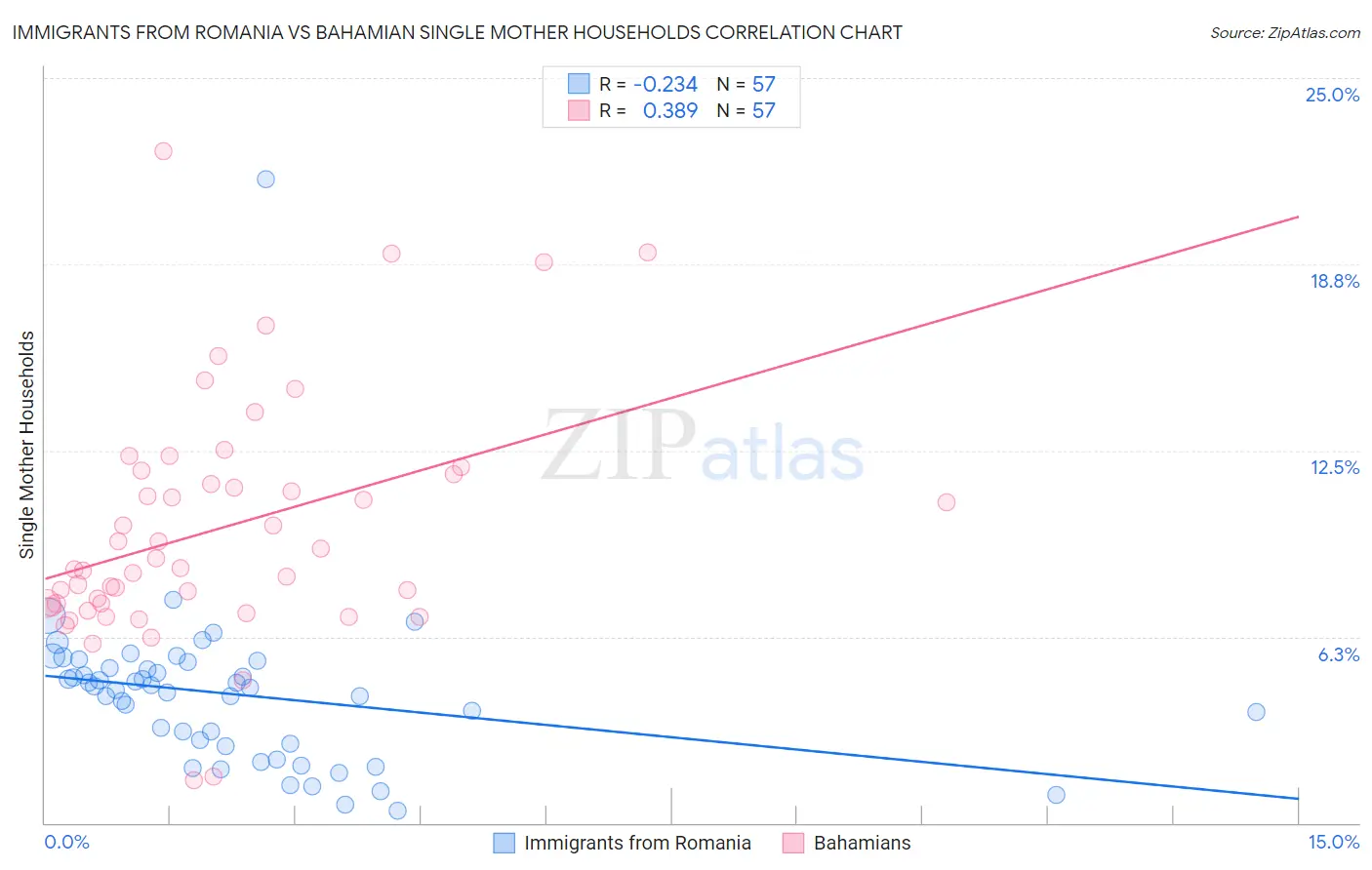 Immigrants from Romania vs Bahamian Single Mother Households