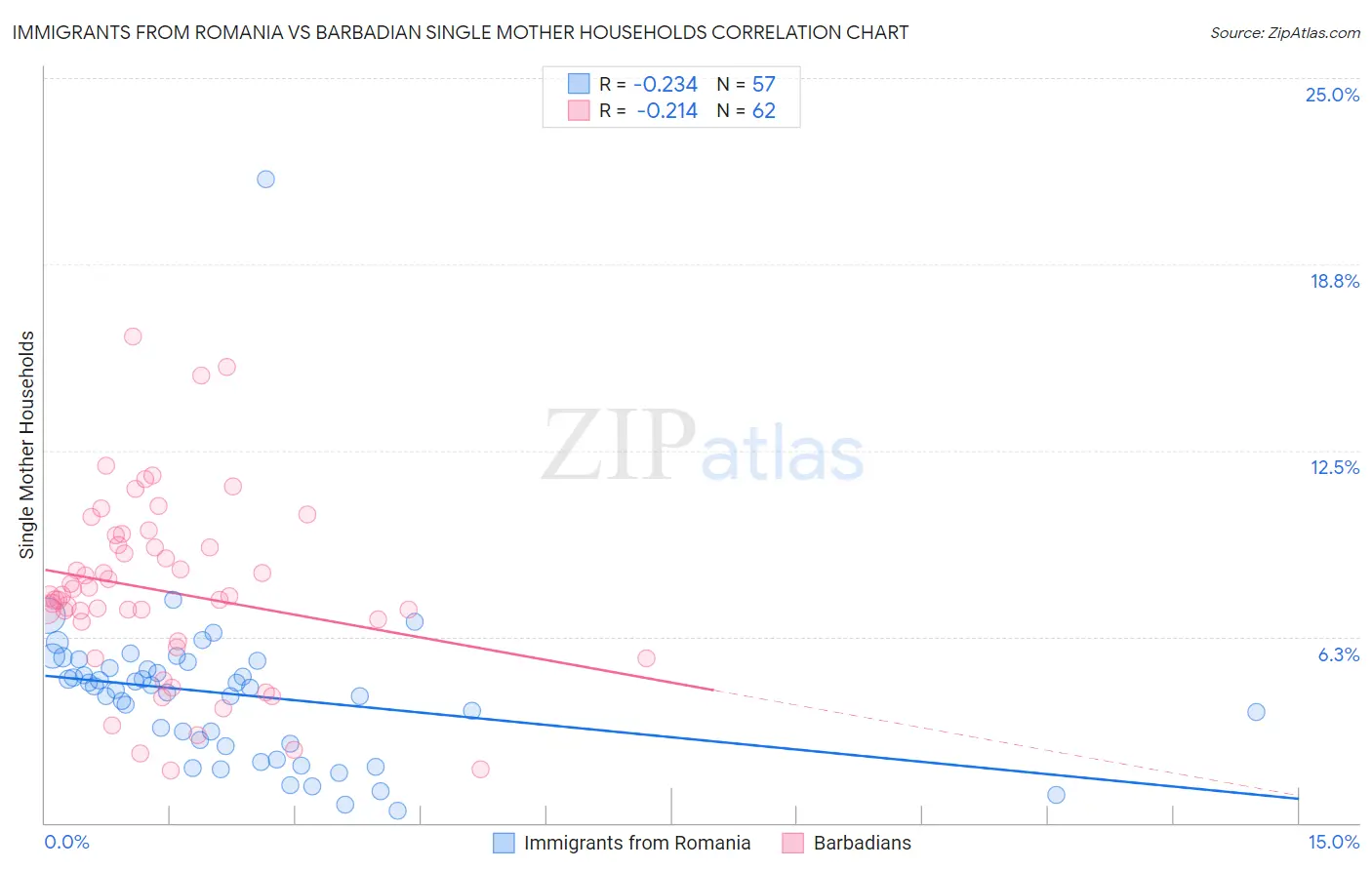 Immigrants from Romania vs Barbadian Single Mother Households