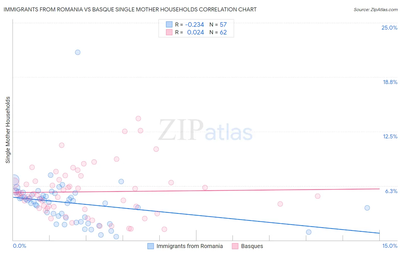 Immigrants from Romania vs Basque Single Mother Households