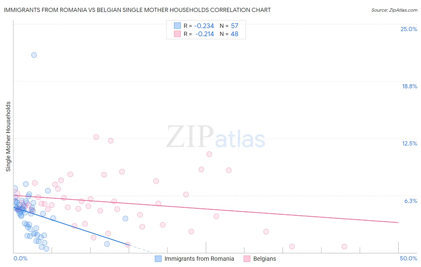 Immigrants from Romania vs Belgian Single Mother Households