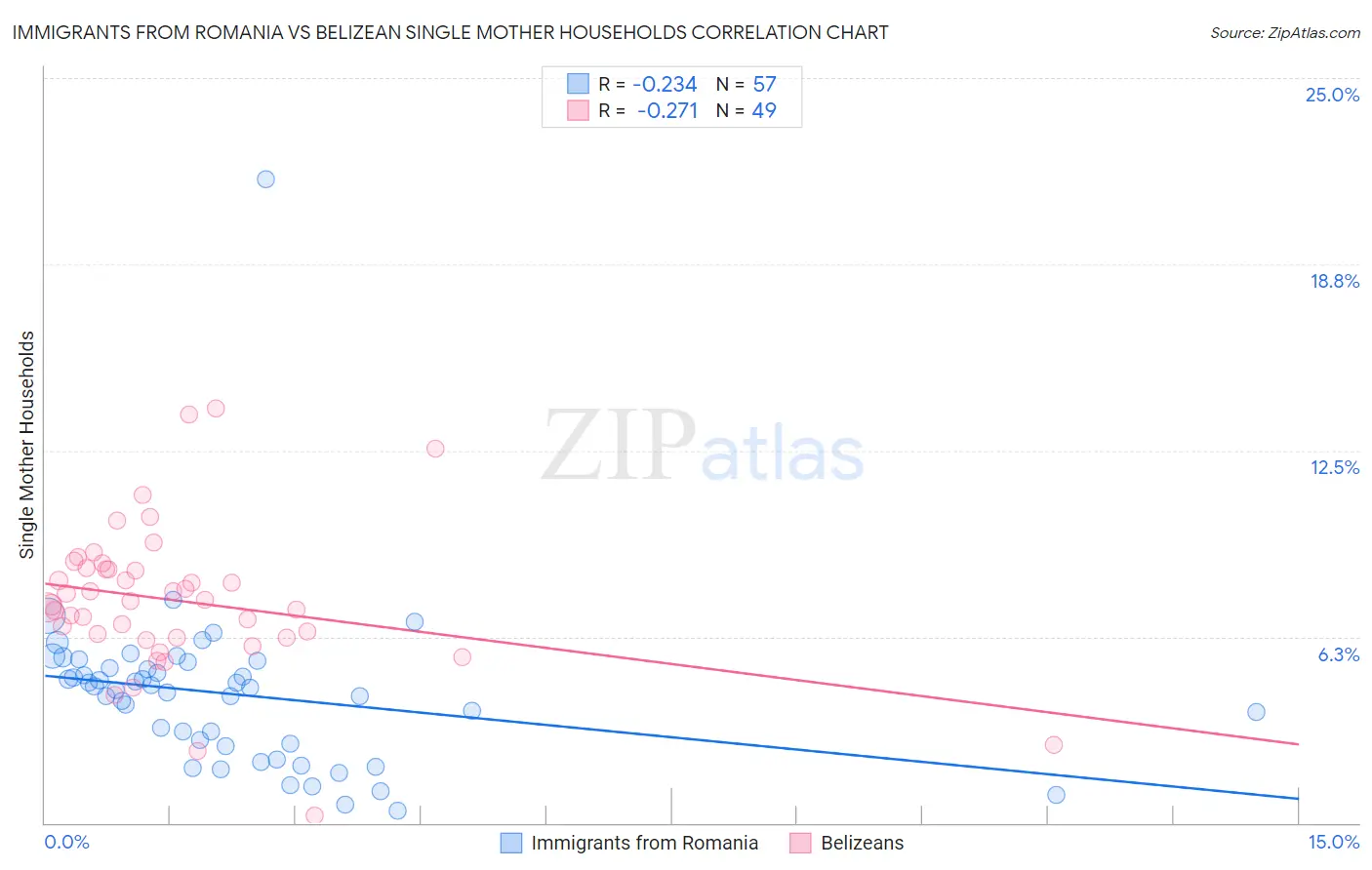 Immigrants from Romania vs Belizean Single Mother Households
