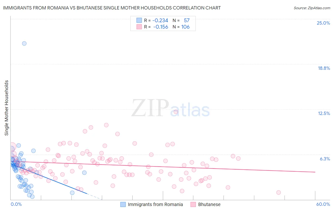 Immigrants from Romania vs Bhutanese Single Mother Households
