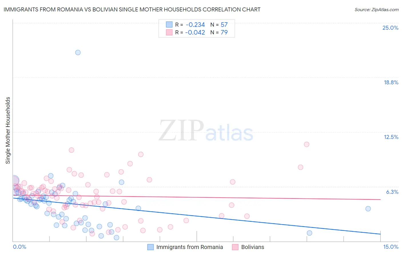 Immigrants from Romania vs Bolivian Single Mother Households