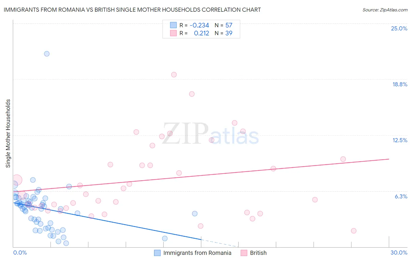 Immigrants from Romania vs British Single Mother Households