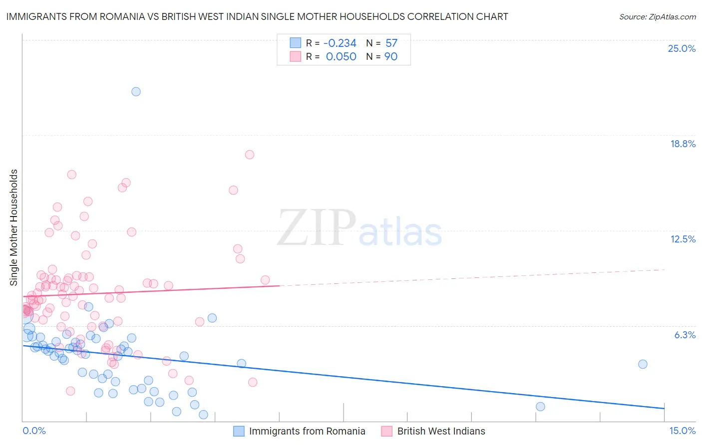Immigrants from Romania vs British West Indian Single Mother Households