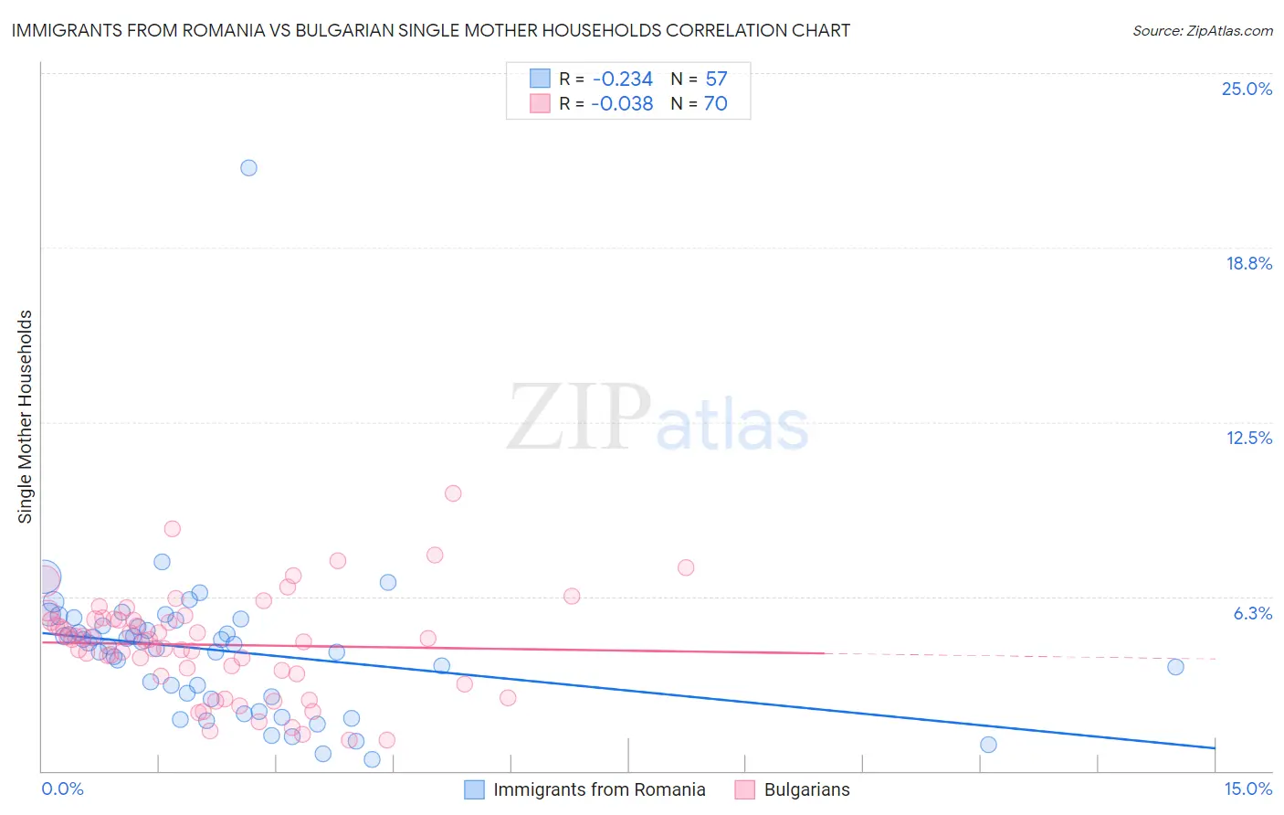 Immigrants from Romania vs Bulgarian Single Mother Households