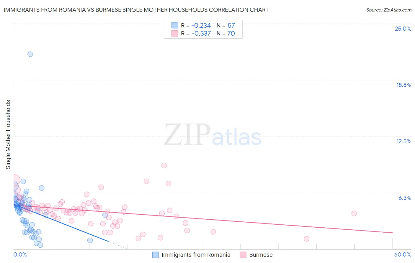 Immigrants from Romania vs Burmese Single Mother Households