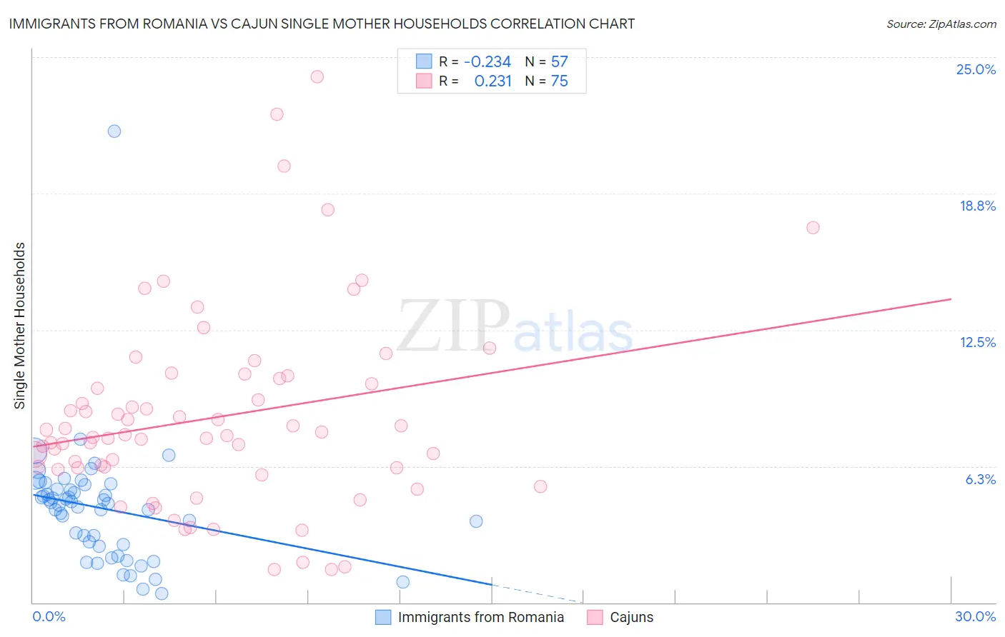 Immigrants from Romania vs Cajun Single Mother Households