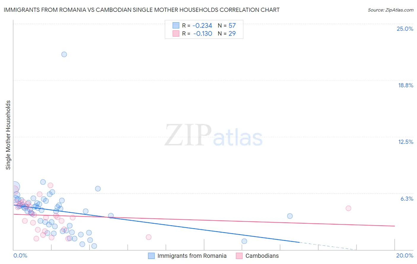 Immigrants from Romania vs Cambodian Single Mother Households