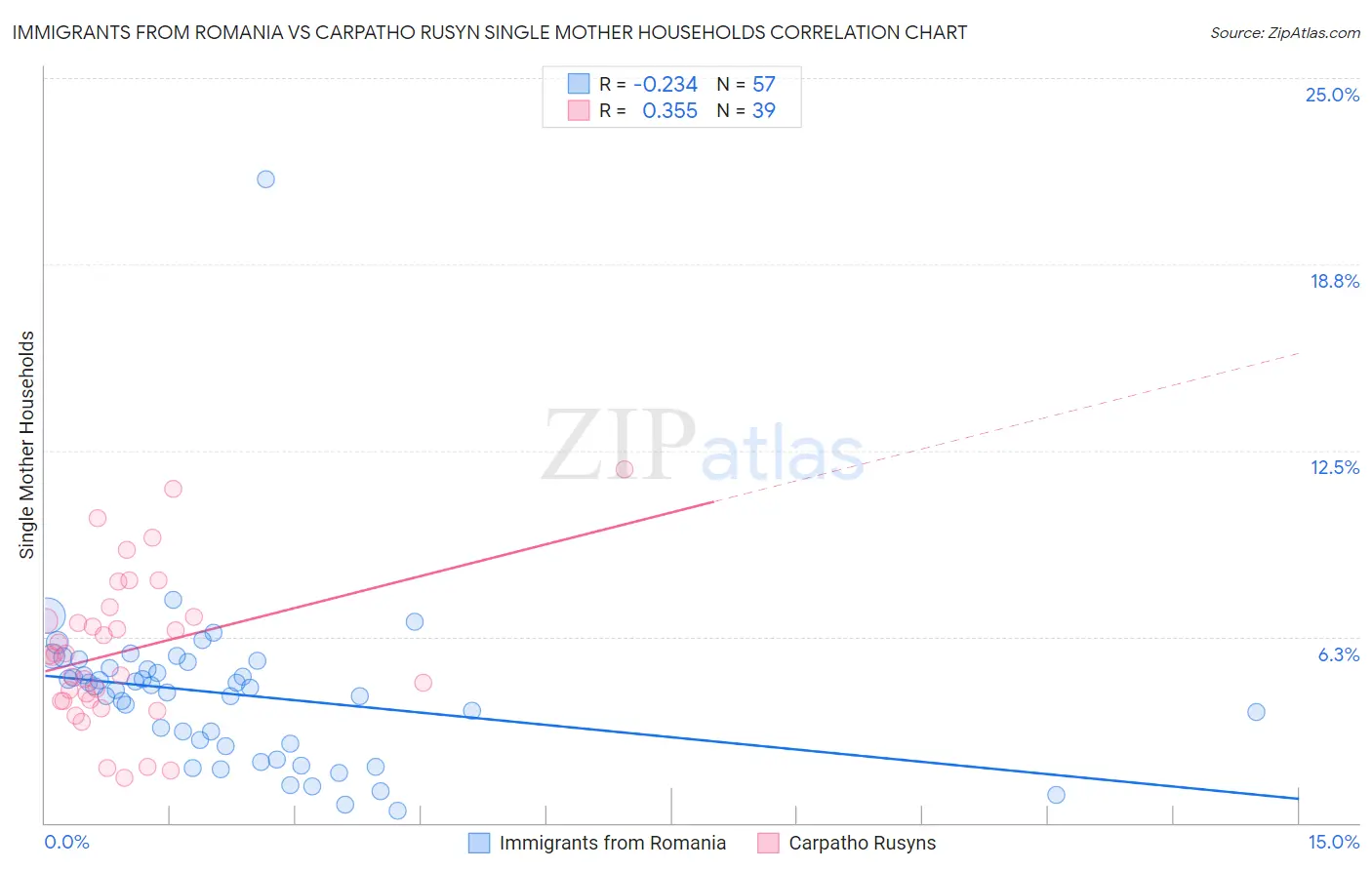 Immigrants from Romania vs Carpatho Rusyn Single Mother Households