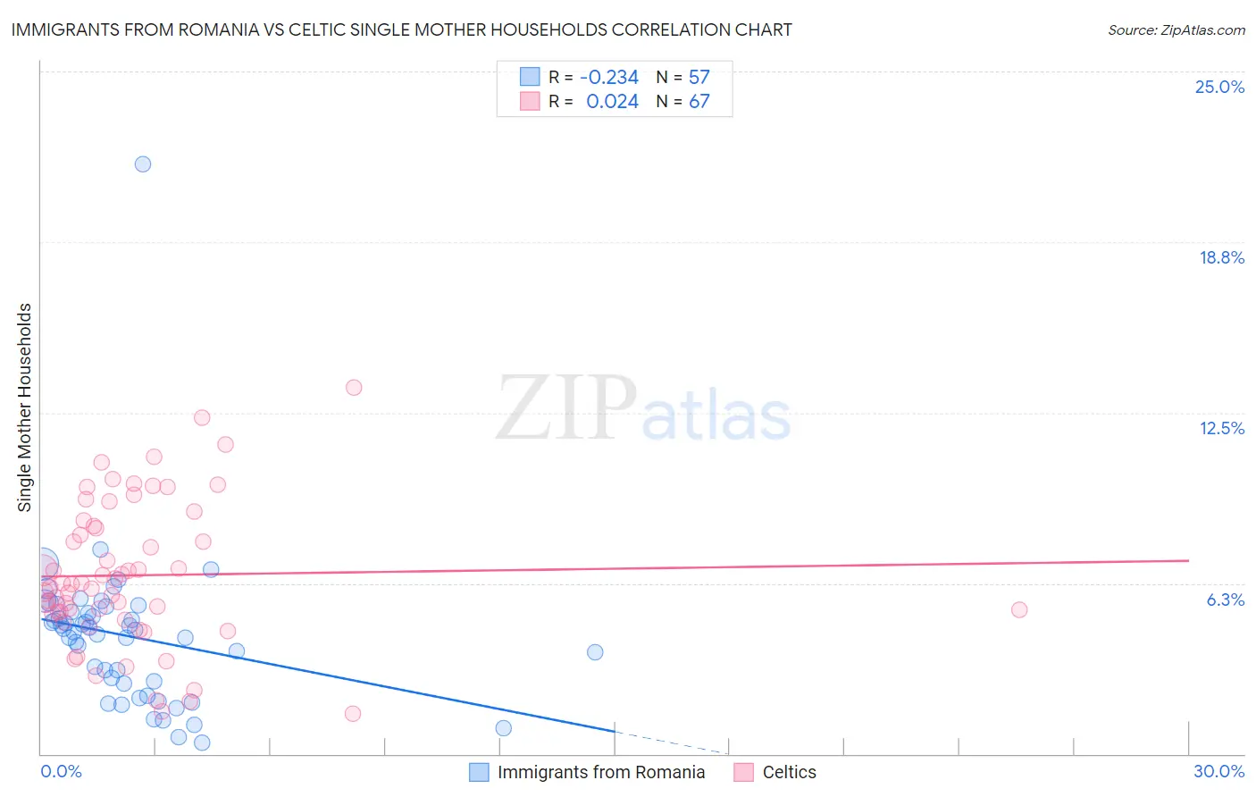 Immigrants from Romania vs Celtic Single Mother Households