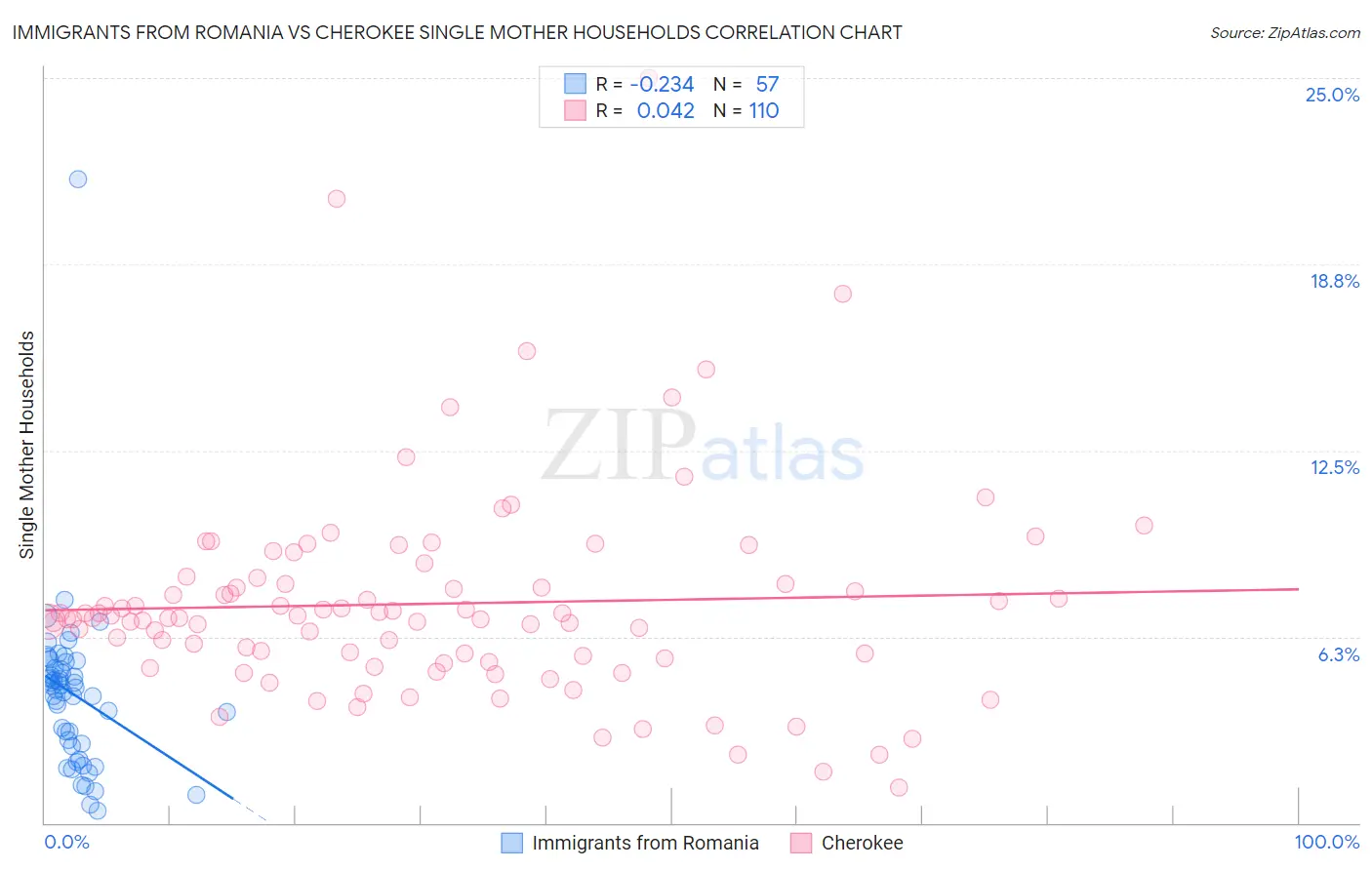 Immigrants from Romania vs Cherokee Single Mother Households