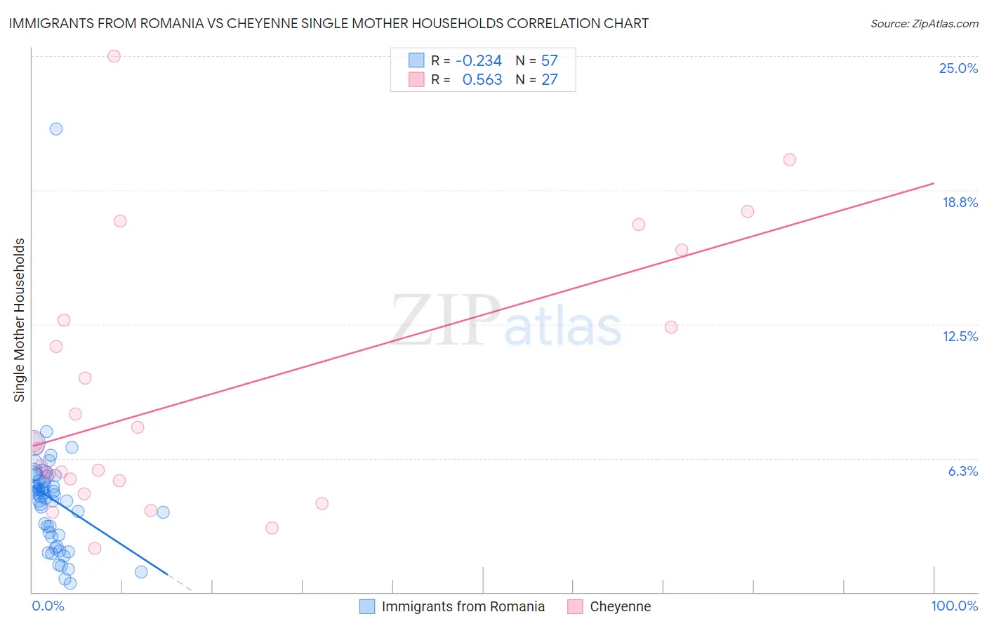 Immigrants from Romania vs Cheyenne Single Mother Households