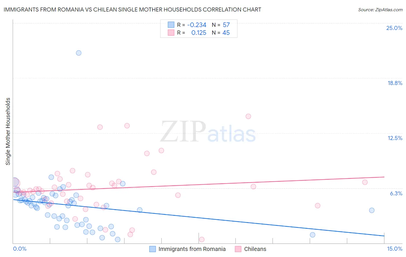 Immigrants from Romania vs Chilean Single Mother Households