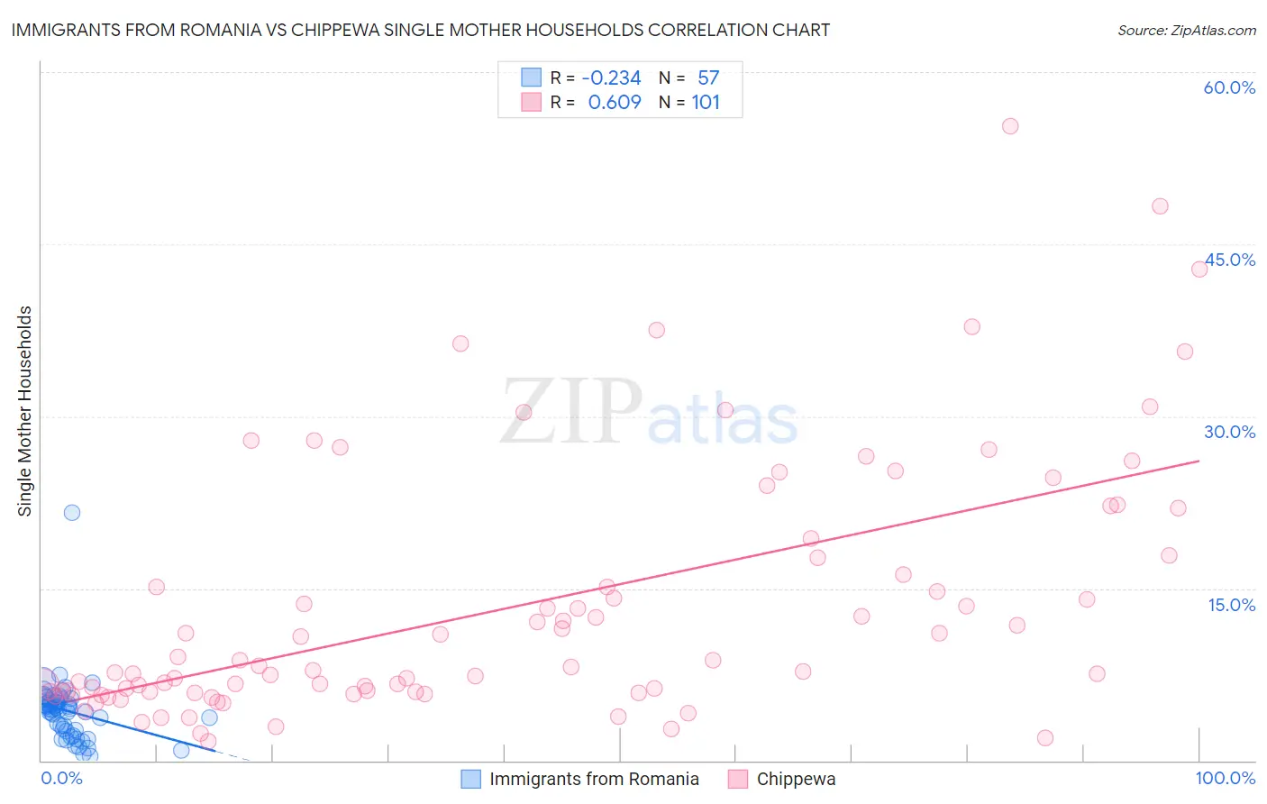 Immigrants from Romania vs Chippewa Single Mother Households