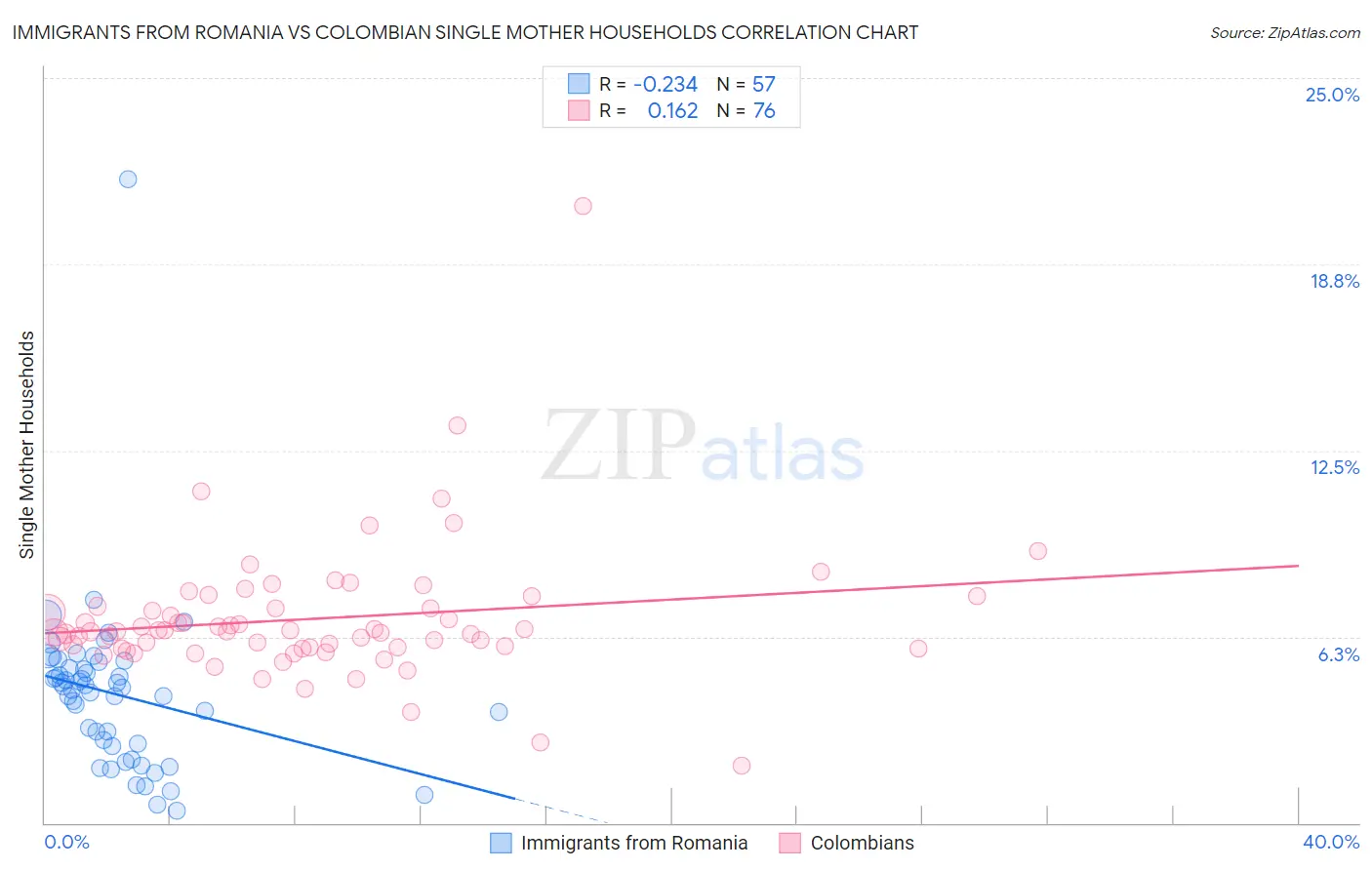 Immigrants from Romania vs Colombian Single Mother Households