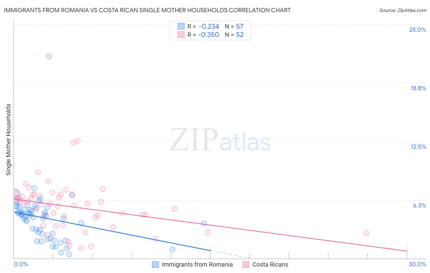 Immigrants from Romania vs Costa Rican Single Mother Households
