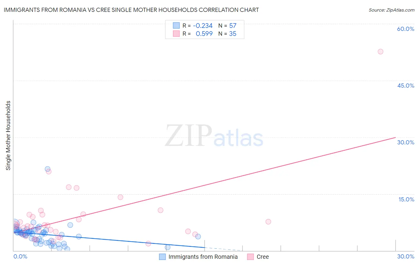 Immigrants from Romania vs Cree Single Mother Households