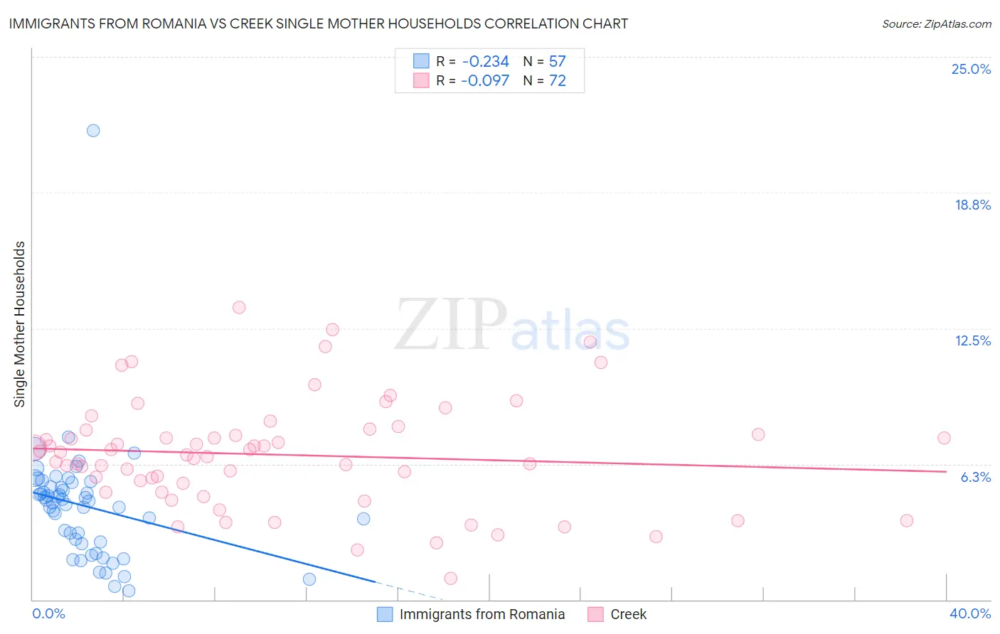 Immigrants from Romania vs Creek Single Mother Households