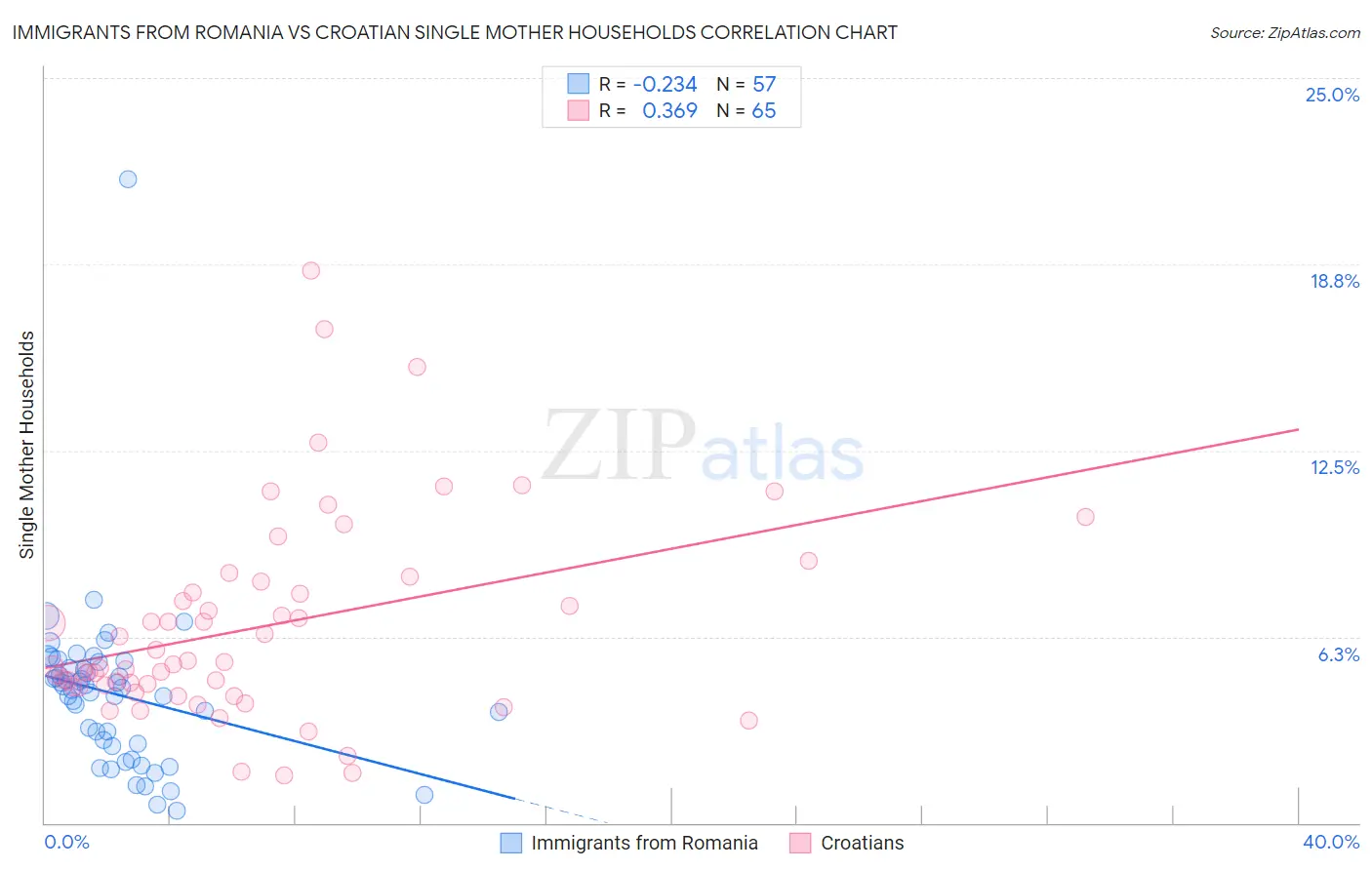 Immigrants from Romania vs Croatian Single Mother Households