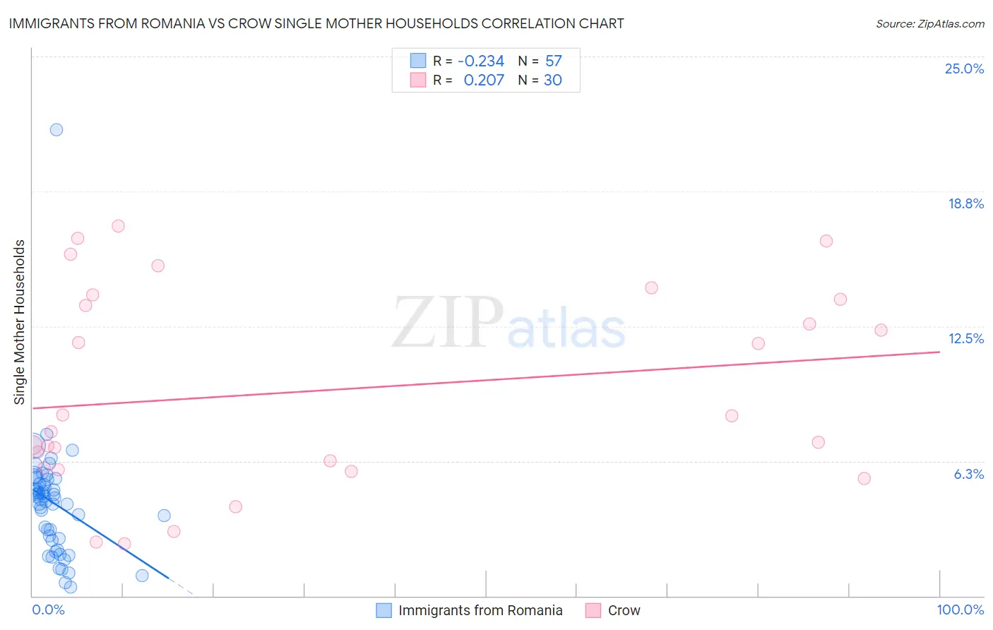 Immigrants from Romania vs Crow Single Mother Households