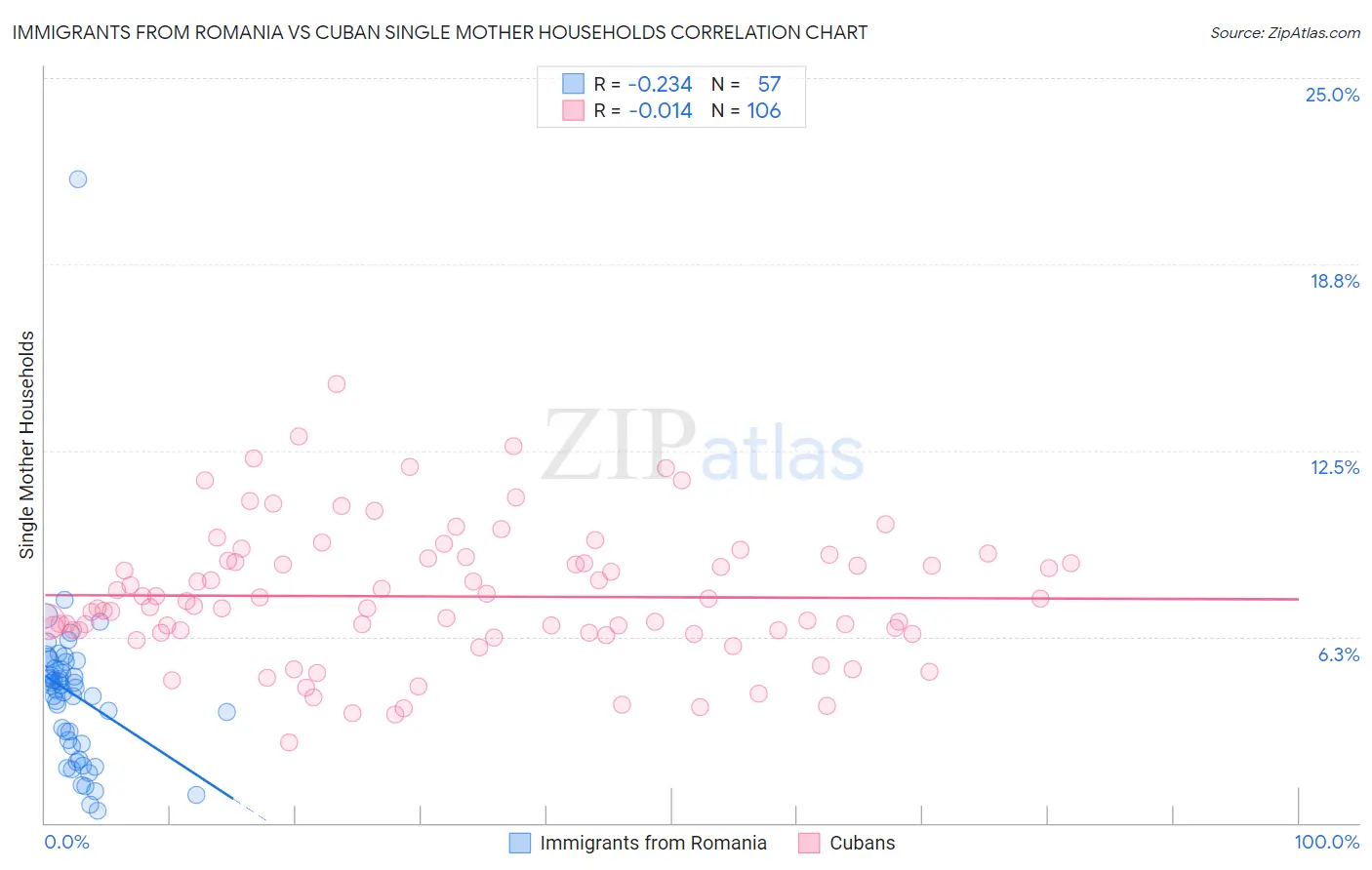 Immigrants from Romania vs Cuban Single Mother Households