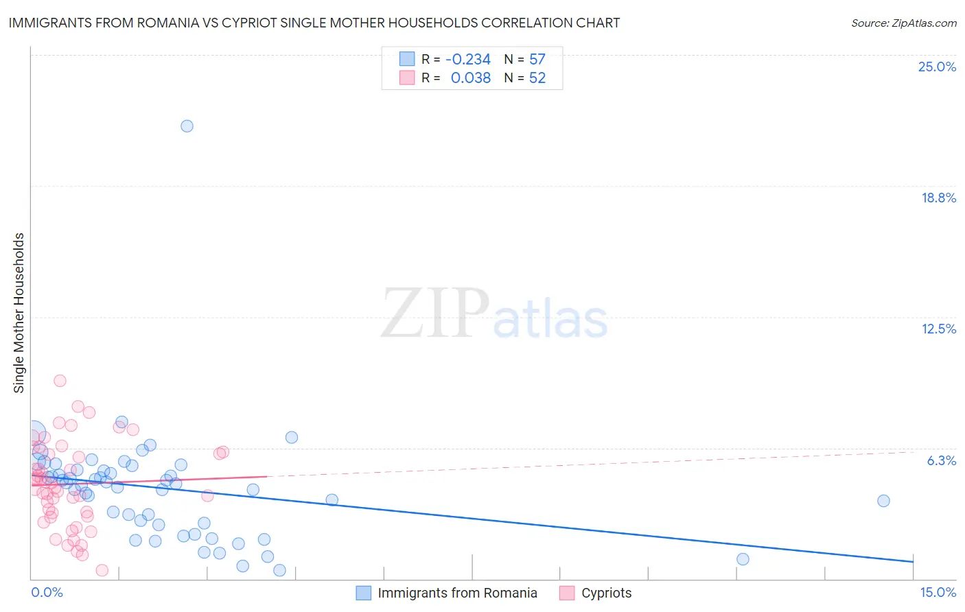 Immigrants from Romania vs Cypriot Single Mother Households