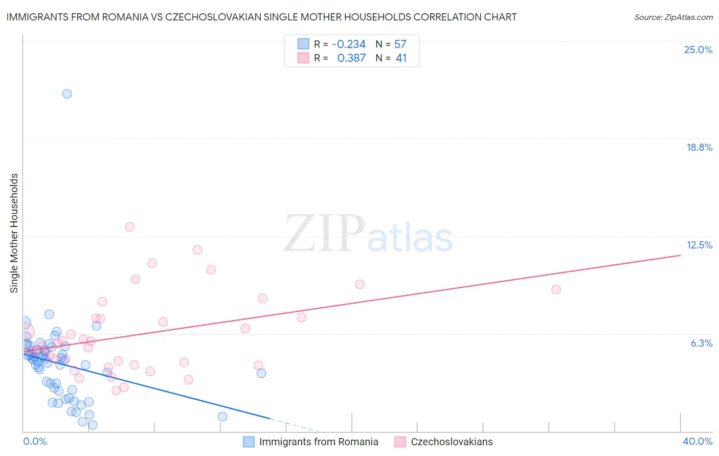 Immigrants from Romania vs Czechoslovakian Single Mother Households