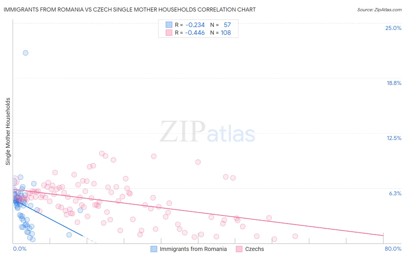 Immigrants from Romania vs Czech Single Mother Households