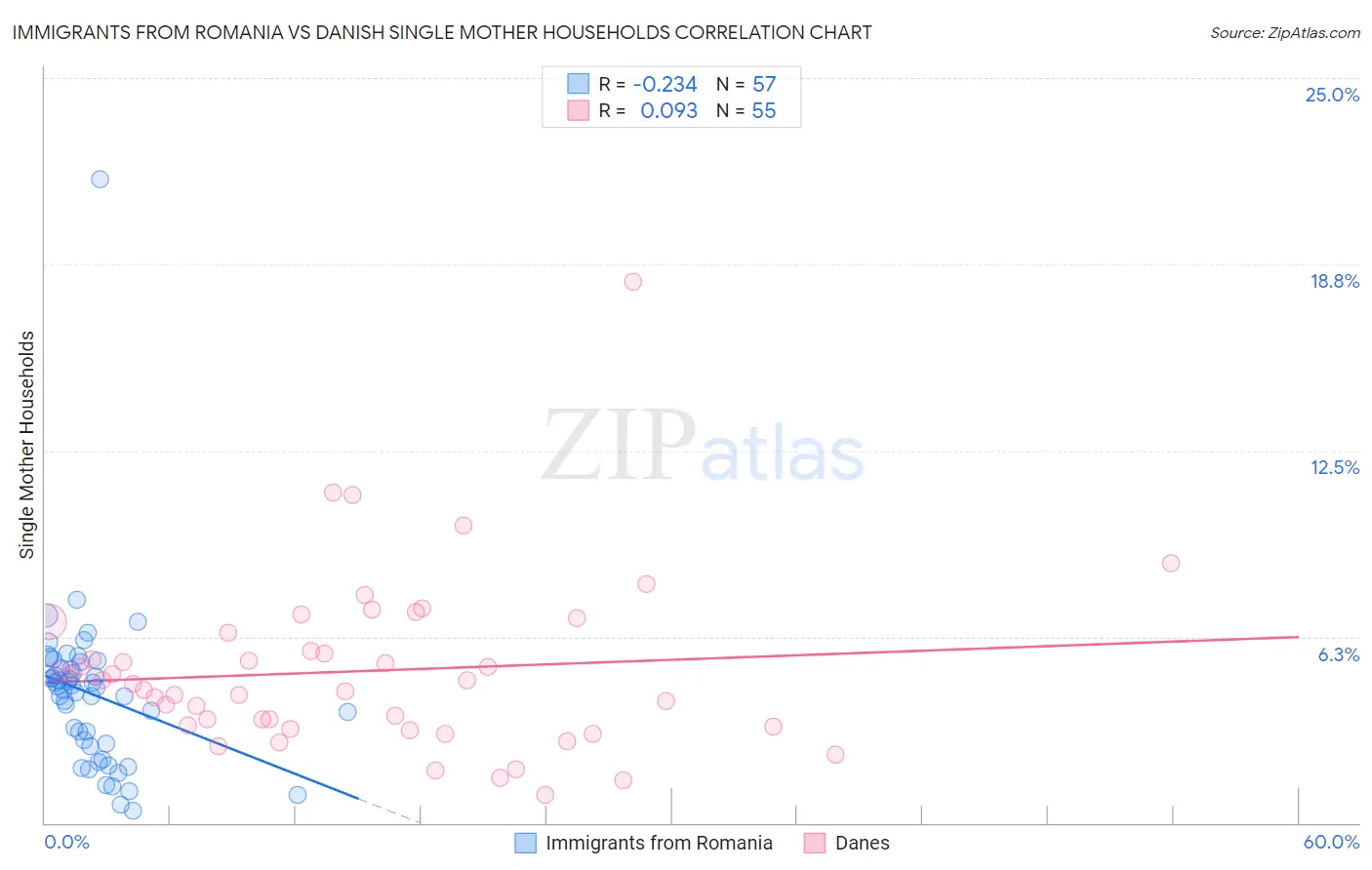 Immigrants from Romania vs Danish Single Mother Households