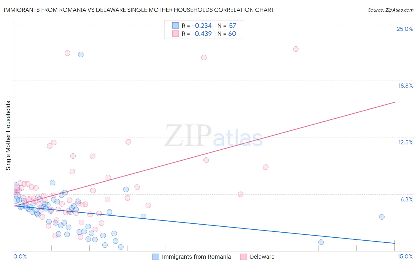 Immigrants from Romania vs Delaware Single Mother Households