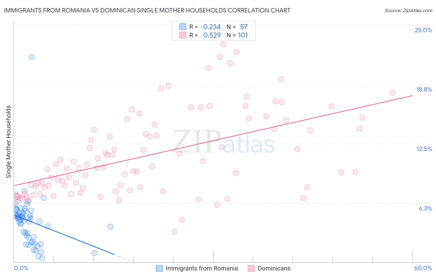 Immigrants from Romania vs Dominican Single Mother Households