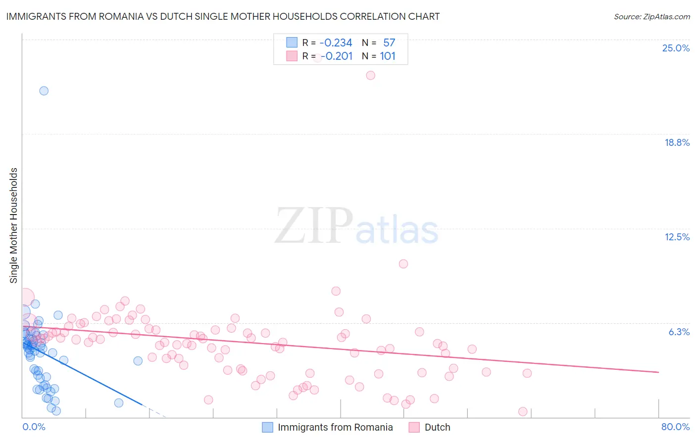 Immigrants from Romania vs Dutch Single Mother Households