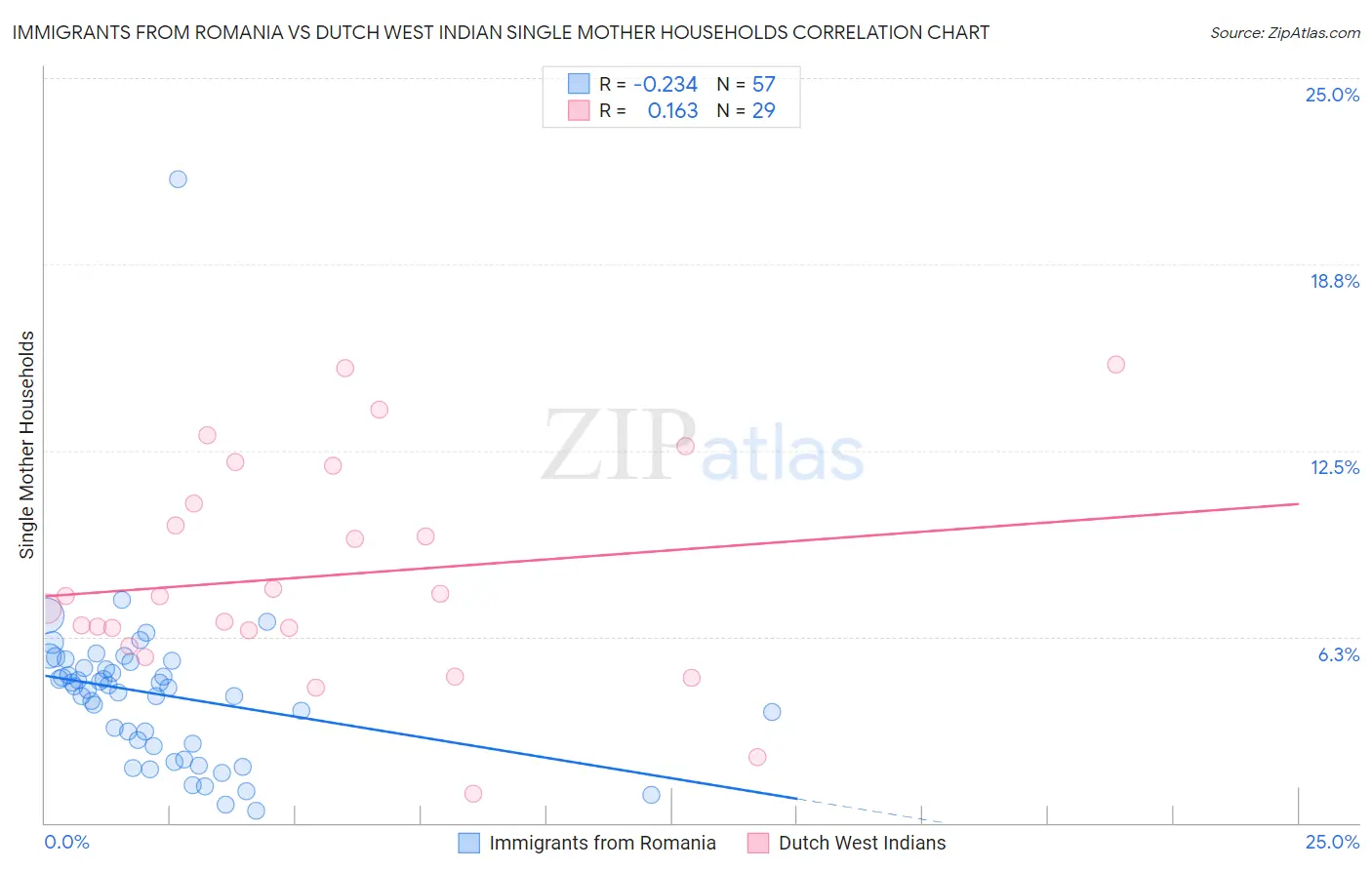Immigrants from Romania vs Dutch West Indian Single Mother Households