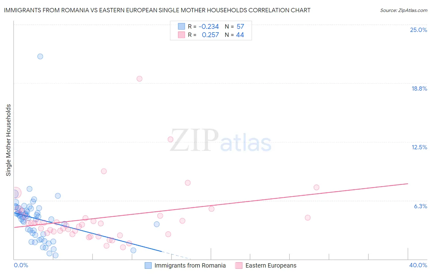 Immigrants from Romania vs Eastern European Single Mother Households