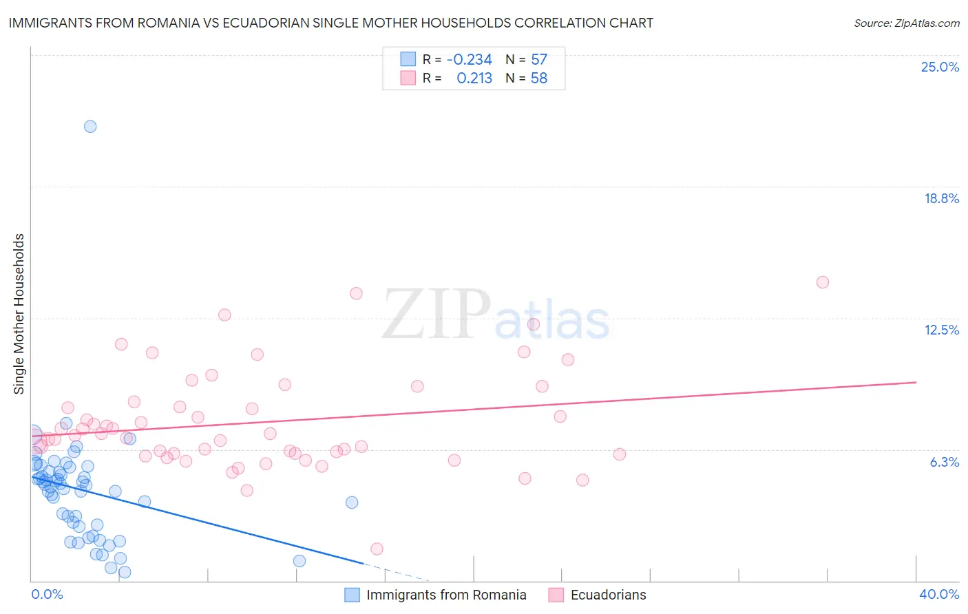 Immigrants from Romania vs Ecuadorian Single Mother Households