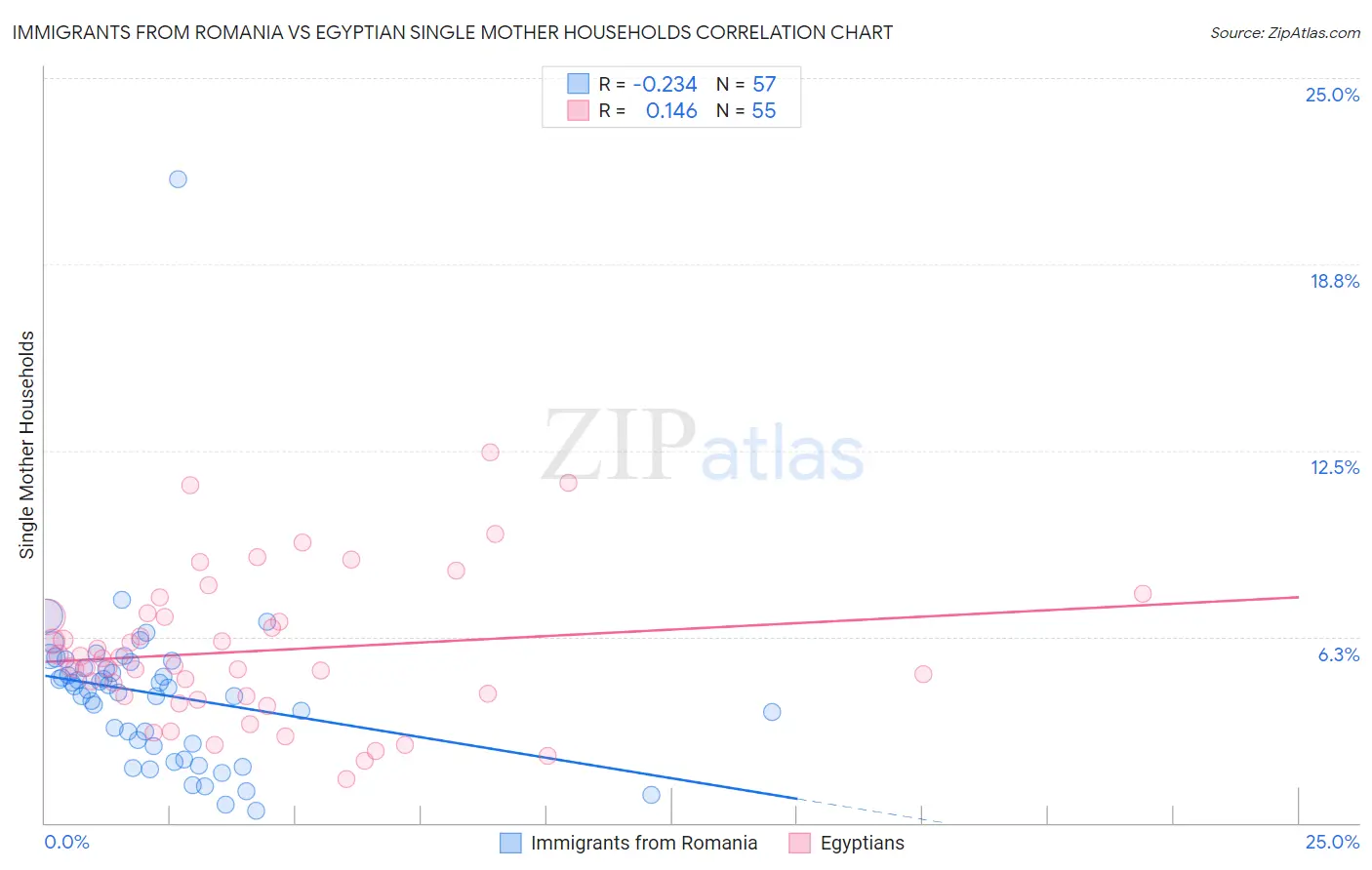 Immigrants from Romania vs Egyptian Single Mother Households