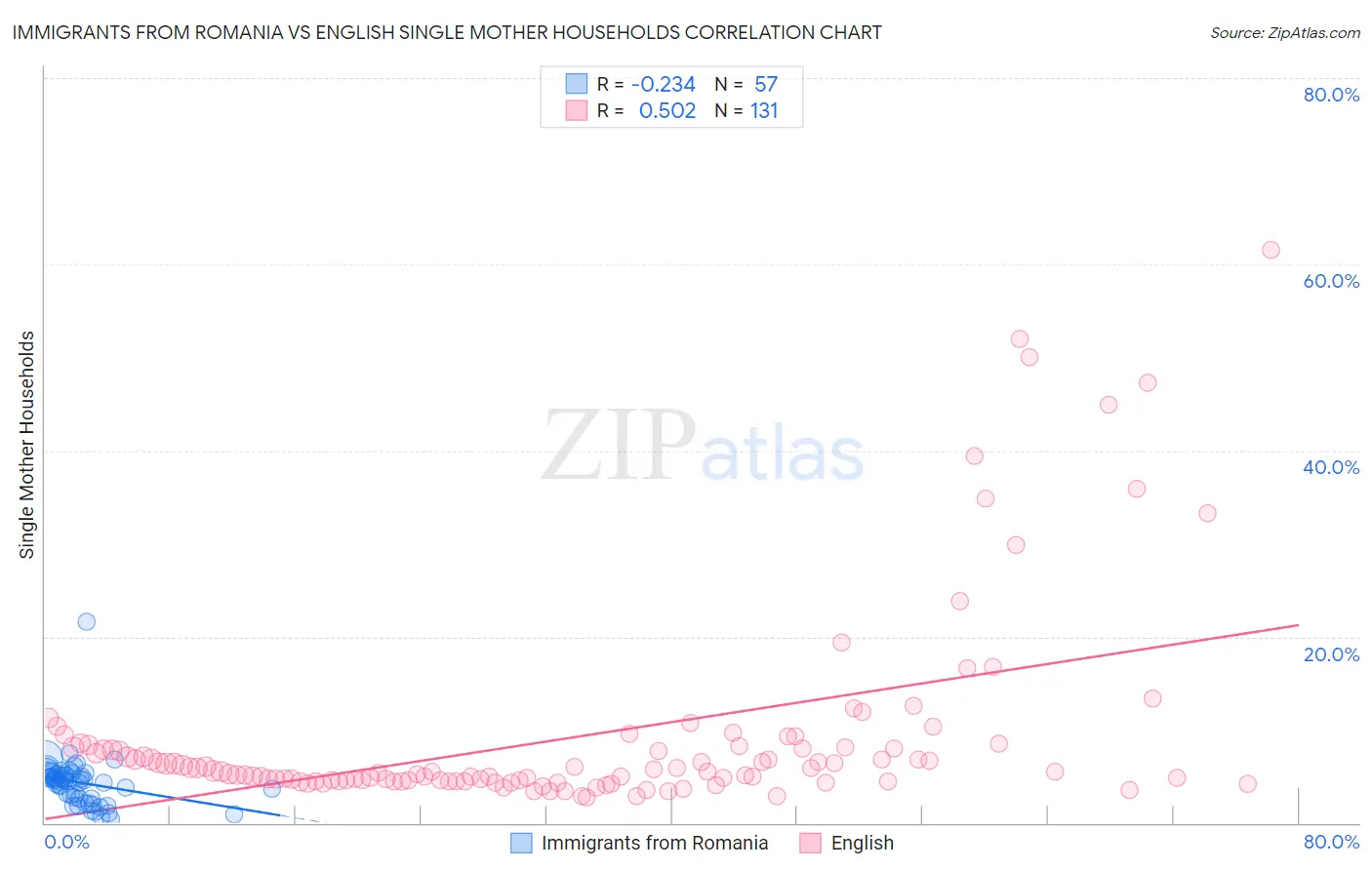 Immigrants from Romania vs English Single Mother Households