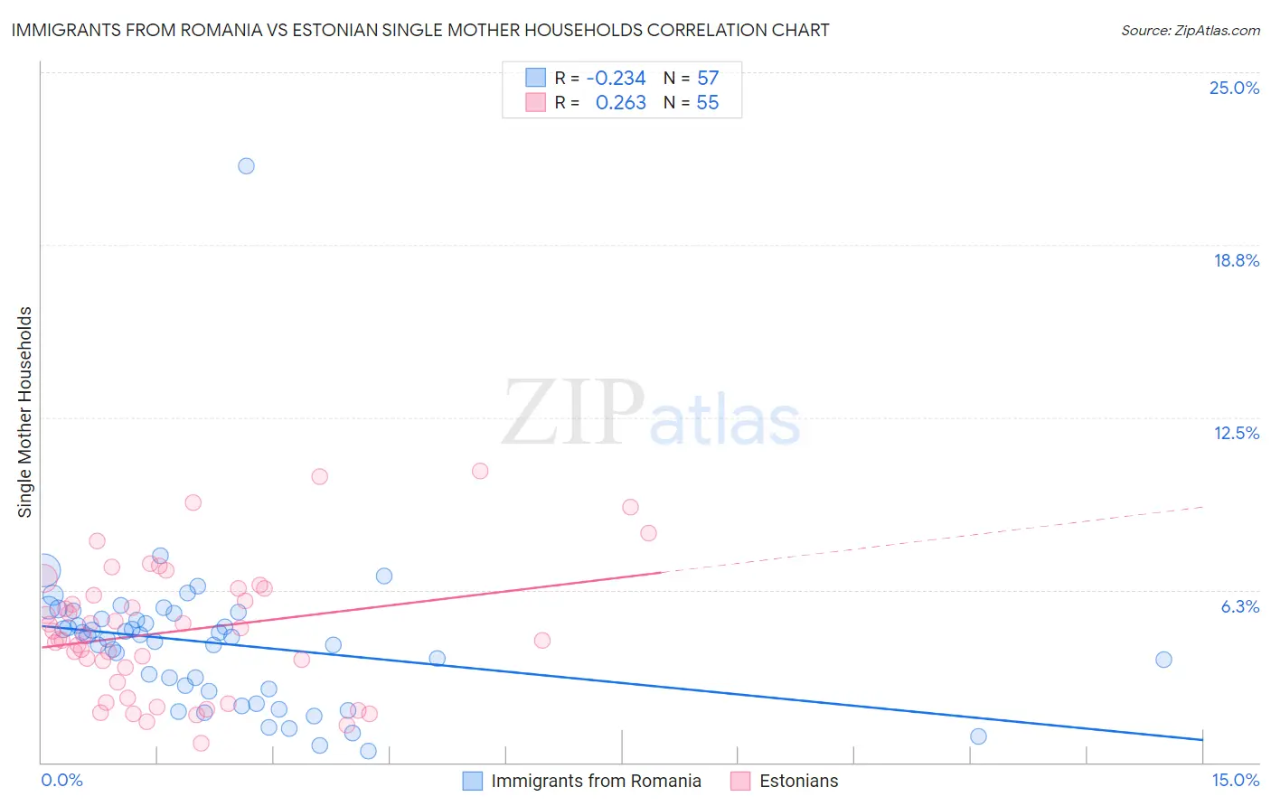 Immigrants from Romania vs Estonian Single Mother Households