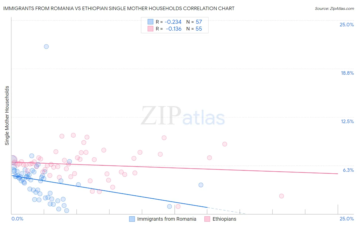 Immigrants from Romania vs Ethiopian Single Mother Households