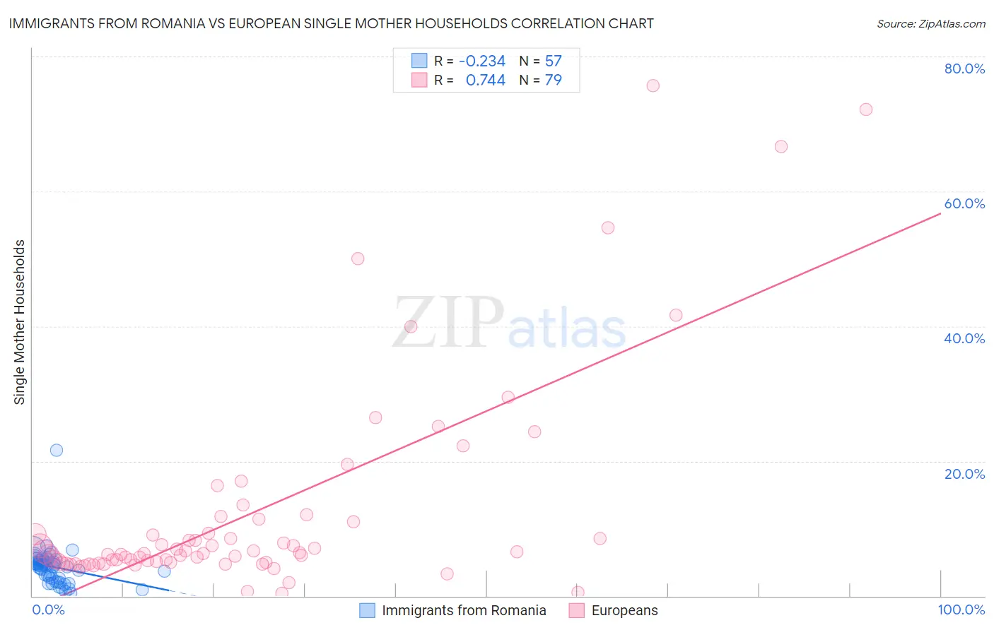 Immigrants from Romania vs European Single Mother Households